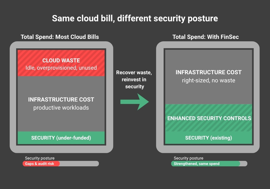 FinSec: A Cloud Infrastructure Management Strategy for Finance & Security