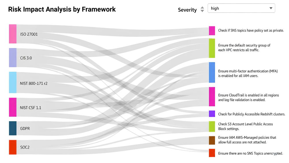 Sankey diagram showing risk remediation impact by compliance framework