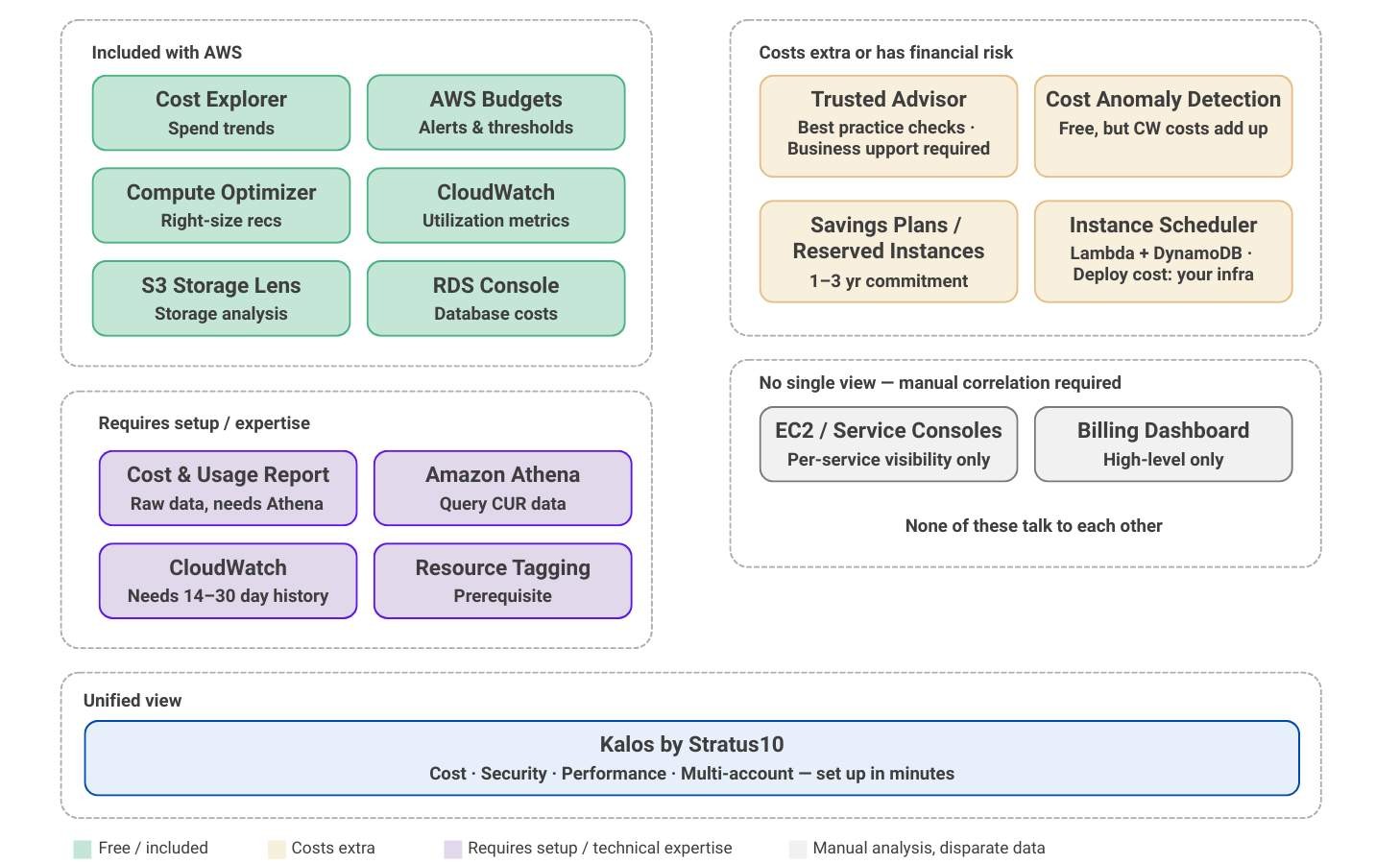 AWS cost tools vs. Kalos - comparison chart