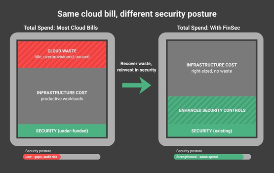 Cloud FinSec: Find Waste, Reinvest it in Security