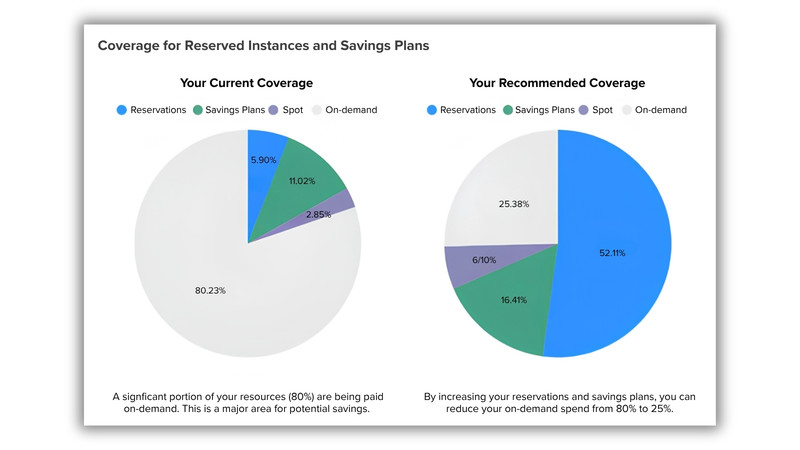 Kalos cloud commitment planner - coverage comparison chart