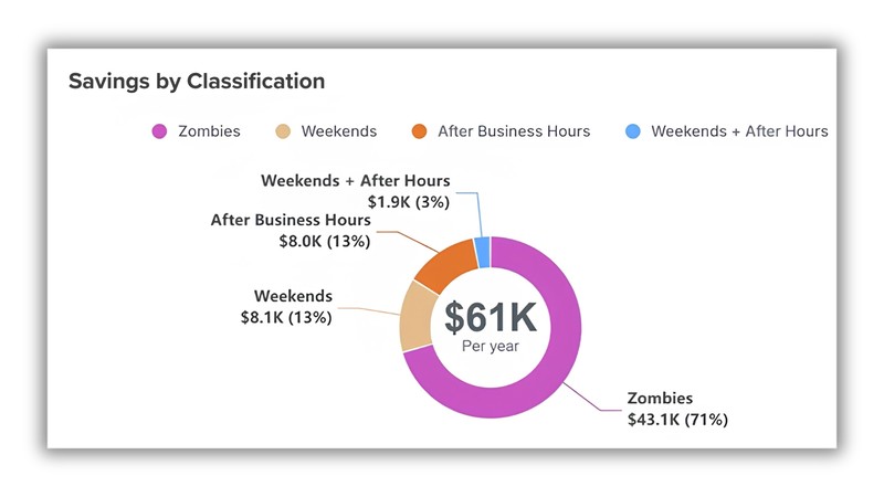 Kalos waste management - savings by classification graph