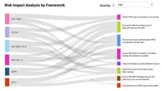 Sankey diagram showing risk remediation impact by compliance framework